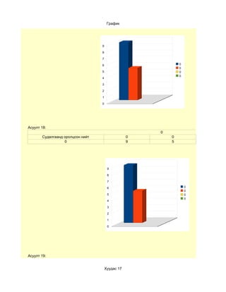 График




                                  9

                                  8

                                  7

                                  6                           0
                                                              0
                                  5                           0
                                                              0
                                  4

                                  3

                                  2

                                  1

                                  0




Асуулт 18:
                                                      0
       Судалгаанд оролцсон нийт                   0       0
                  0                               9       5




                                       9

                                       8

                                       7

                                       6                          0
                                                                  0
                                       5                          0
                                                                  0
                                       4

                                       3

                                       2

                                       1

                                       0




Асуулт 19:


                                      Хуудас 17
 