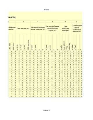 Анализ




зүйн судалгаа

         2                                                     3                                                      4                                             5                                           6                                        7

                                                                                                                                                                                                                                      Та шийдвэрээ
                                                        Та өөртөө байнга                                                                                                                       Таны
 Таны биеийн өндөр                   Та чин сэтгэлээсээ                                                                                                                                                                                  түргэн
                   Таны жин хэд вэ?                      сэтгэл дундуур                                                                                                                     хөдөлгөөн
   хэд орчим бэ?                    инээж хөхөрдөг үү?                                                                                                                                                                                 хэрэгжүүлж
                                                           байдаг уу?                                                                                                                        ямар вэ?
                                                                                                                                                                                                                                       эхэлдэг үү?
                                                                             d.60- аас дээш




                                                                                                                                                                                                b. дунд зэрэг


                                                                                                                                                                                                                         d.маш муу
                     d.161-170
         c.151-160



                                     a. 30-40

                                                    b. 41-50




                                                                                                  a. Тийм




                                                                                                                                            a. Тийм




                                                                                                                                                                                                                                     a. Тийм
                                                               c.51-60




                                                                                                                                                                                      a. сайн
                                                                                                            b. Үгүй




                                                                                                                                                                                                                                               b. Үгүй
                                                                                                                                                          b. үгүй




                                                                                                                                                                                                                c. муу
                                                                                                                                   d.




                                                                                                                                                                             d.




                                                                                                                                                                                                                                                                 d.
                                                                                                                          c.




                                                                                                                                                                    c.




                                                                                                                                                                                                                                                         c.
                 0               0              0          1             0                    0         1             0        0        0             1         0        0        0        1              0         0           0         0 1                0    0
                 0               1              0          0             1                    0         1             0        0        0             0         1        0        0        0              0         1           0         0 1                0    0
                 0               0              0          1             0                    0         1             0        0        0             0         1        0        0        0              0         1           0         0 1                0    0
                 1               0              0          0             1                    0         1             0        0        0             0         1        0        0        1              0         0           0         1 0                0    0
                 1               0              0          1             0                    0         1             0        0        0             0         1        0        0        0              1         0           0         1 0                0    0
                 1               0              0          1             0                    0         1             0        0        0             0         1        0        0        0              1         0           0         0 1                0    0
                 0               0              0          1             0                    0         1             0        0        0             0         1        0        0        0              0         0           1         1 0                0    0
                 1               0              0          0             1                    0         1             0        0        0             1         0        0        0        0              0         1           0         1 0                0    0
                 1               0              0          1             0                    0         1             0        0        0             0         1        0        0        1              0         0           0         0 1                0    0
                 1               0              0          1             0                    0         1             0        0        0             0         1        0        0        1              0         0           0         1 0                0    0
                 1               0              0          0             1                    0         1             0        0        0             0         1        0        0        1              0         0           0         1 0                0    0
                 0               0              0          1             0                    0         1             0        0        0             0         1        0        0        1              0         0           0         1 0                0    0
                 1               0              0          1             0                    0         1             0        0        0             1         0        0        0        0              1         0           0         0 1                0    0
                 1               0              0          1             0                    0         1             0        0        0             0         1        0        0        0              1         0           0         0 1                0    0
                 1               0              1          0             0                    0         1             0        0        0             0         1        0        0        0              1         0           0         1 0                0    0
                 1               0              1          0             0                    0         0             1        0        0             1         0        0        0        1              0         0           0         0 1                0    0
                 1               0              1          0             0                    0         1             0        0        0             0         1        0        0        1              0         0           0         0 1                0    0
                 1               0              0          1             0                    0         1             0        0        0             0         1        0        0        0              1         0           0         0 1                0    0
                 1               0              0          1             0                    0         1             0        0        0             1         0        0        0        1              0         0           0         0 1                0    0
                 1               0              0          1             0                    0         0             1        0        0             1         0        0        0        0              1         0           0         0 1                0    0
                15               1              3         13             4                    0        18             2        0        0             6        14        0        0        9              7         3           1         8 12               0    0




                                                                                                                                    Хуудас 2
 