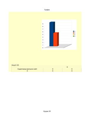 График




                                  9

                                  8

                                  7

                                  6                           0
                                                              0
                                  5                           0
                                                              0
                                  4

                                  3

                                  2

                                  1

                                  0




Асуулт 22:
                                                      0
       Судалгаанд оролцсон нийт                   0       0
                  0                               0       0




                                      Хуудас 20
 