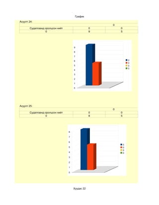 График
Асуулт 24:
                                                      0
       Судалгаанд оролцсон нийт                   0       0
                  0                               9       5




                                      9

                                      8

                                      7

                                      6                           0
                                                                  0
                                      5                           0
                                                                  0
                                      4

                                      3

                                      2

                                      1

                                      0




Асуулт 25:
                                                      0
       Судалгаанд оролцсон нийт                   0       0
                  0                               8       5




                                  8

                                  7

                                  6
                                                              0
                                  5                           0
                                                              0
                                  4                           0

                                  3

                                  2

                                  1

                                  0




                                      Хуудас 22
 
