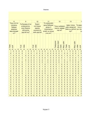 Анализ




         8                                       9                      10
                                                                    Та өөрийн                       11            12            13             14
   Таны сэтгэл                                                                                Та хүмүүсийн
                              Та бусдад итгэн                         бодол
     санааны                                                                                  дунд байхдаа                 Цөөн тооны Та өөрийгөө өв
                               үнэмшүүлэх,                          сэтгэлдээ                               Таны шийдвэр
      байдал                                                                                     доорх 4                  найз нөхөдтэй тэгш сайхан
                                үзэл бодлоо                          задлан                                 гаргах чадвар
     амархан                                                                                   тохиолдлын                 байх нь зүйтэй хүн гэж боддог
                                 ойлгуулах                          шинжилгээ                                  хэр вэ?
   өөрчлөгддөг                                                                               алийг нь илүүд                    юу?             уу?
                                дуртай юу?                         хийх дуртай
        үү?                                                                                      үзэх вэ?
                                                                       юу?




                                                                                                                                b. Дунд зэрэг
                                                                                                                 a. Тааруухан




                                                                                                                                                          d. Маш сайн




                                                                                                                                                                                                 d. Маш сайн
a. Тийм




                                                                                                                                                                        a. Тийм
                                                                                                                                                c. Сайн
                                       b. тийм




                                                                         b. тийм




                                                                                                                                                                                                               a. тийм
                             a. Үгүй




                                                               a. Үгүй
          b. үгүй




                                                                                                                                                                                  b. үгүй




                                                                                                                                                                                                                         b. үгүй
                        d.




                                                          d.




                                                                                        d.
                                                                                             a.
                                                                                                  b.


                                                                                                            d.
                                                     c.




                                                                                   c.




                                                                                                       c.




                                                                                                                                                                                            c.
                    c




   1           0    0    0        0              1    0    0 0                1     0    0 0       1    0    0            0               0          0            1          1         0     0           0 1                  0
   0           1    0    0        0              1    0    0 1                0     0    0 1       0    0    0            0               0          1            0          0         1     0           0 1                  0
   1           0    0    0        1              0    0    0 0                1     0    0 1       0    0    0            0               0          0            1          0         0     0           1 0                  1
   1           0    0    0        0              1    0    0 0                1     0    0 0       1    0    0            0               0          0            1          1         0     0           0 1                  0
   1           0    0    0        1              0    0    0 0                1     0    0 1       0    0    0            0               0          1            0          1         0     0           0 1                  0
   1           0    0    0        0              1    0    0 0                1     0    0 1       0    0    0            0               0          1            0          0         1     0           0 0                  1
   1           0    0    0        0              1    0    0 0                1     0    1 0       1    0    0            0               1          0            0          0         1     0           0 0                  1
   1           0    0    0        0              1    0    0 0                1     0    1 0       1    0    0            0               1          0            0          0         1     0           0 0                  1
   1           0    0    0        0              1    0    0 0                1     0    1 0       1    0    0            0               1          0            0          0         1     0           0 0                  1
   0           1    0    0        0              1    0    0 1                0     0    0 0       1    0    0            0               1          0            0          0         1     0           0 0                  1
   1           0    0    0        0              1    0    0 1                0     0    0 0       1    0    0            0               1          0            0          0         1     0           0 0                  1
   0           1    0    0        1              0    0    0 1                0     0    0 1       0    0    0            1               0          0            0          0         0     0           0 1                  0
   0           1    0    0        1              0    0    0 1                0     0    0 1       0    0    0            1               0          0            0          0         0     0           0 1                  0
   0           1    0    0        1              0    0    0 1                0     0    0 1       0    0    0            1               0          0            0          0         0     0           0 1                  0
   0           1    0    0        1              0    0    0 1                0     0    0 1       0    0    0            1               0          0            0          0         0     0           0 1                  0
   0           1    0    0        1              0    0    0 1                0     0    0 1       0    0    0            1               0          0            0          0         0     0           0 1                  0
   0           1    0    0        1              0    0    0 1                0     0    0 1       0    0    0            1               0          0            0          0         0     0           0 1                  0
   0           1    0    0        1              0    0    0 1                0     0    0 1       0    0    0            1               0          0            0          0         0     0           0 1                  0
   1           0    0    0        1              0    0    0 1                0     0    0 1       0    0    0            1               0          0            0          0         0     0           0 1                  0
   1           0    0    0        1              0    0    0 1                0     0    0 1       0    0    0            1               0          0            0          0         0     0           0 1                  0
  11           9    0    0       11              9    0    0 12               8     0    3 13      7    0    0            9               5          3            3          3         7     0           1 13                 7




                                                                                             Хуудас 3
 