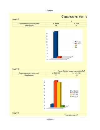 График


                                                            Судалгааны нэгтгэл
Асуулт 1:
                                                                     0
        Судалгаанд оролцсон нийт                  a. Тийм                b. Үгүй
               Бямбадорж                             18                     1



                                        18

                                        16

                                        14

                                        12                                  a. Тийм
                                                                            b. Үгүй
                                        10                                  c.
                                                                            d.
                                         8

                                         6

                                         4

                                         2

                                         0




Асуулт 2:
                                                      Таны биеийн өндөр хэд орчим бэ?
        Судалгаанд оролцсон нийт              a. 130-140              b. 141-150
               Бямбадорж                           2                      16



                                   16

                                   14

                                   12
                                                                      a. 130-140
                                   10
                                                                      b. 141-150
                                                                      c.151-160
                                    8
                                                                      d.161-170
                                    6

                                    4

                                    2

                                    0


Асуулт 3:
                                                              Таны жин хэд вэ?

                                        Хуудас 8
 