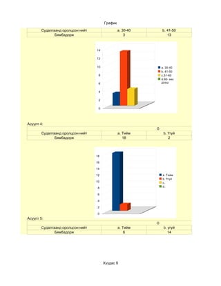 График

        Судалгаанд оролцсон нийт                 a. 30-40       b. 41-50
               Бямбадорж                             3             13



                                   14

                                   12

                                   10                           a. 30-40
                                                                b. 41-50
                                    8                           c.51-60
                                                                d.60- аас
                                    6                           дээш


                                    4

                                    2

                                    0




Асуулт 4:
                                                            0
        Судалгаанд оролцсон нийт                 a. Тийм         b. Үгүй
               Бямбадорж                            18              2



                                   18

                                   16

                                   14

                                   12                           a. Тийм
                                                                b. Үгүй
                                   10                           c.
                                    8                           d.

                                    6

                                    4

                                    2

                                    0
Асуулт 5:
                                                            0
        Судалгаанд оролцсон нийт                 a. Тийм         b. үгүй
               Бямбадорж                             6             14




                                        Хуудас 9
 