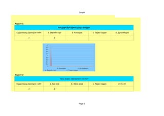 Grapik




Асуулт 1:
                                              Амьдарч буй орон сууцы байдал

 Судалгаанд оролцсон нийт      a. Өөрийн гэрт                    b. Ахындаа               c. Төрөл садан   d. Дүүгийндээ

            2                           2


                               2
                             1.8
                             1.6
                             1.4
                             1.2
                               1
                             0.8
                             0.6
                             0.4
                             0.2
                               0
                                              b. Ахындаа                  d. Дүүгийндээ
                            a. Өө рийн гэрт                c. Т өрөл садан


Асуулт 2:
                                                Таны асран хамгаалагч хэн бэ?

 Судалгаанд оролцсон нийт          a. Аав ээж                   b. Эмээ өвөө              c. Төрөл садан     d. Ах эгч

            2                           2




                                                                          Page 3
 