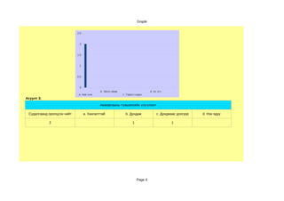 Grapik


                            2.5



                             2



                            1.5



                             1



                            0.5



                             0
                                            b. Эмээ өв өө                       d. Ах эгч
                             a. Аав ээж                     c. Т өрөл садан
Асуулт 3:
                                            Амжиргааны түвшингийн үзүүлэлт

 Судалгаанд оролцсон нийт         a. Хангалттай               b. Дундаж              c. Дунджаас доогуур   d. Нэн ядуу

            2                                                      1                         1




                                                                       Page 4
 