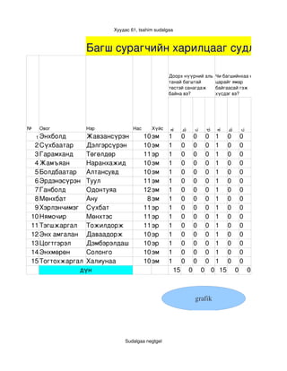 Хуудас 61, tsahim sudalgaa



                                             Багш сурагчийн харилцааг судлах
                                                    Багш сурагчийн харилцааг судлах
                                                            




                                                                                       Доорх нүүрний аль  Чи багшийнхаа нүүр 
                                                                                       танай багштай      царайг ямар 
                                                                                       төстэй санагдаж    байгаасай гэж 
                                                                                       байна вэ?          хүсдэг вэ?




                                                                                                          с.        




                                                                                                                                            с.        
№        Овог                                Нэр                       Нас     Хүйс




                                                                                       a. 




                                                                                                                             a. 
                                                                                                 b.




                                                                                                                        d.



                                                                                                                                   b.
      1 Энхболд    Жавзансүрэн                                               10 эм     1         0        0             0    1     0        0
    2 Сүхбаатар    Дэлгэрсүрэн                                               10 эм     1         0        0             0    1     0        0
    3 Гарамханд    Төгөлдөр                                                  11 эр     1         0        0             0    1     0        0
    4 Жамъяан      Наранхажид                                                10 эм     1         0        0             0    1     0        0
    5 Болдбаатар Алтансувд                                                   10 эм     1         0        0             0    1     0        0
    6 Эрдэнэсүрэн Туул                                                       11 эм     1         0        0             0    1     0        0
    7 Ганболд      Одонтуяа                                                  12 эм     1         0        0             0    1     0        0
    8 Мөнхбат      Ану                                                        8 эм     1         0        0             0    1     0        0
    9 Хэрлэнчимэг Сүхбат                                                     11 эр     1         0        0             0    1     0        0
   10 Нямочир      Мөнхтэс                                                   11 эр     1         0        0             0    1     0        0
   11 Тэгшжаргал Тожилдорж                                                   11 эр     1         0        0             0    1     0        0
   12 Энх амгалан Даваадорж                                                  10 эр     1         0        0             0    1     0        0
   13 Цогтгэрэл    Дэмбэрэлдаш                                               10 эр     1         0        0             0    1     0        0
   14 Энхмөрөн     Солонго                                                   10 эм     1         0        0             0    1     0        0
   15 Тогтохжаргал Халиунаа                                                  10 эм     1         0        0             0    1     0        0
                 дүн                                                                        15        0                0 0 15           0                0



                                                                                                             grafik




                                                                   Sudalgaa negtgel
 