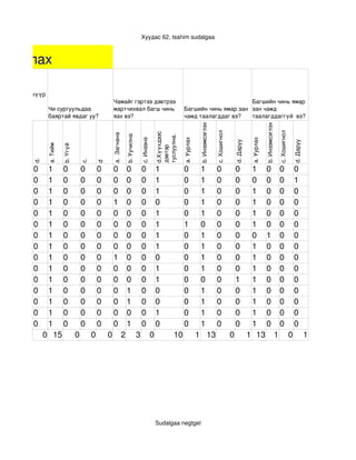 Хуудас 62, tsahim sudalgaa



г судлах

багшийнхаа нүүр 
айг ямар                                                   Чамайг гэртээ дэвтрээ                                                                    Багшийн чинь ямар 
гаасай гэж       Чи сургуульдаа                            мартчихвал багш чинь                                              Багшийн чинь ямар зан  зан чамд 
дэг вэ?          баяртай явдаг уу?                         яах вэ?                                                           чамд таалагддаг вэ?    таалагддаггүй  вэ?




                                                                                                                                             b. Инээмсэглэх




                                                                                                                                                                                                          b. Инээмсэглэх
                                                                                                               d.Хүүхдээс 




                                                                                                                                                              c. Хошигнол




                                                                                                                                                                                                                           c. Хошигнол
                                                           a.  Загнана 




                                                                                                                             a. Уурлах   




                                                                                                                                                                                           a. Уурлах   
                                                                              b. Уучилна




                                                                                                               туслуулна.
                                                                                               c. Инээнэ




                                                                                                                                                                                d. Даруу




                                                                                                                                                                                                                                         d. Даруу
                  a. Тийм




                                                                                                               дэвтэр 
                            b. Үгүй
            d.




                                          c.

                                                   d




            0     1         0             0        0       0                  0                0               1             0               1                0                 0           1 0 0 0
            0     1         0             0        0       0                  0                0               1             0               1                0                 0           0 0 0 1
            0     1         0             0        0       0                  0                0               1             0               1                0                 0           1 0 0 0
            0     1         0             0        0       1                  0                0               0             0               1                0                 0           1 0 0 0
            0     1         0             0        0       0                  0                0               1             0               1                0                 0           1 0 0 0
            0     1         0             0        0       0                  0                0               1             1               0                0                 0           1 0 0 0
            0     1         0             0        0       0                  0                0               1             0               1                0                 0           0 1 0 0
            0     1         0             0        0       0                  0                0               1             0               1                0                 0           1 0 0 0
            0     1         0             0        0       1                  0                0               0             0               1                0                 0           1 0 0 0
            0     1         0             0        0       0                  0                0               1             0               1                0                 0           1 0 0 0
            0     1         0             0        0       0                  0                0               1             0               0                0                 1           1 0 0 0
            0     1         0             0        0       0                  1                0               0             0               1                0                 0           1 0 0 0
            0     1         0             0        0       0                  1                0               0             0               1                0                 0           1 0 0 0
            0     1         0             0        0       0                  0                0               1             0               1                0                 0           1 0 0 0
            0     1         0             0        0       0                  1                0               0             0               1                0                 0           1 0 0 0
                 0 15                 0        0       0                  2                3               0            10                  1 13                            0              1 13 1 0 1




                                                                                                               Sudalgaa negtgel
 