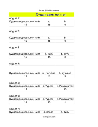Хуудас 65, tsahim sudalgaa

                    Судалгааны нэгтгэл
Асуулт 1:
Судалгаанд оролцсон нийт          a.                    b.
            15                    15                    0

Асуулт 2:

Судалгаанд оролцсон нийт          a.                    b.
            15                    15                    0

Асуулт 3:

Судалгаанд оролцсон нийт      a. Тийм                b. Үгүй
            15                   15                     0

Асуулт 4:


Судалгаанд оролцсон нийт   a.  Загнана              b. Уучилна
            15                   2                       3

Асуулт 5:
Судалгаанд оролцсон нийт   a. Уурлах    b. Инээмсэглэх
            15                  1             13

Асуулт 6:
Судалгаанд оролцсон нийт   a. Уурлах    b. Инээмсэглэх
            15                  13             1

Асуулт 7:
Судалгаанд оролцсон нийт     a. Хааяа                b. Тийм
                            sudalgaanii grafik
 