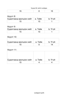 Хуудас 66, tsahim sudalgaa

             15                    0                  15

Асуулт 8:
Судалгаанд оролцсон нийт     a. Тийм                b. Үгүй
            15                   13                    1

Асуулт 9:
Судалгаанд оролцсон нийт     a. Тийм                b. Үгүй
            15                   13                    1

Асуулт 10:

Судалгаанд оролцсон нийт      a. Тийм               b. Үгүй
            15                    0                    14

Асуулт 11:




Судалгаанд оролцсон нийт      a. Тийм               b. Үгүй
            15                    4                    4




                            sudalgaanii grafik
 