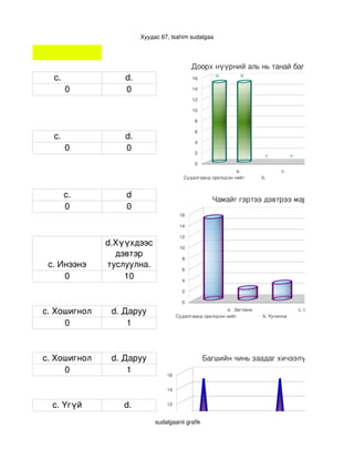 Хуудас 67, tsahim sudalgaa

л
                                                 Доорх нүүрний аль нь танай багштай төстэй ба
      с.               d.                        16
                                                           15        15



          0            0                         14

                                                 12

                                                 10

                                                  8                                                                     А
                                                  6
      с.               d.
                                                  4
          0            0                          2
                                                                               0           0             0

                                                  0
                                                                   a.                с.        
                                              Судалгаанд оролцсон нийт        b.                       d.


         c.            d
                                                          Чамайг гэртээ дэвтрээ мартчихвал багш 
         0             0
                                            16

                                            14

                                            12
                   d.Хүүхдээс               10
                     дэвтэр                  8
     c. Инээнэ     туслуулна.                6
         0             10                    4

                                             2

                                             0

    c. Хошигнол     d. Даруу                                   a.  Загнана 
                                           Судалгаанд оролцсон нийт           b. Уучилна
                                                                                                  c. Инээнэ
                                                                                                       d.Хүүхдээс дэвтэр т
         0              1



    c. Хошигнол     d. Даруу                           Багшийн чинь заадаг хичээлүүд сонирхолто
         0              1             16


                                      14


      c. Үгүй          d.             12


                                      10
                                  sudalgaanii grafik
                                       8


                                       6
 