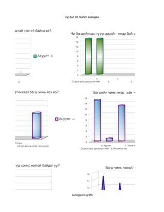 Хуудас 69, tsahim sudalgaa




танай багштай төстэй байна вэ?
                                                            Чи багшийнхаа нүүр царайг  ямар байгаасай гэж хүсдэг в
                                                                 16

                                                                 14

                                                                 12

                                                                 10

                                       Асуулт 1:                  8                                                               Асуулт 2
                                                                  6

                                                                  4

                                                                  2
          0             0

                                                                  0
    с.                                                                            a.                с.        
                      d.                                     Судалгаанд оролцсон нийт        b.                  d.




эвтрээ мартчихвал багш чинь яах вэ?                                                Багшийн чинь ямар  зан  чамд таалагддаг вэ
                                                                         16

                                                                         14

                                                                         12

                                                                         10

                                                     Асуулт 4:            8                                                             А
                                                                          6

                                                                          4

                                                                          2

                 c. Инээнэ                                                0
училна                d.Хүүхдээс дэвтэр туслуулна.                                     a. Уурлах           c. Хошигнол
                                                                      Судалгаанд оролцсон нийт b. Инээмсэглэх          d. Даруу




аг хичээлүүд сонирхолтой байдаг уу?
                                                                                           Багш чинь чамайг ойлгодог уу?
                                                                              16


                                                                              14


                                                                              12


                                                             sudalgaanii grafik
                                                                         10

                                                     Асуулт 7:
                                                                               8


                                                                               6
 