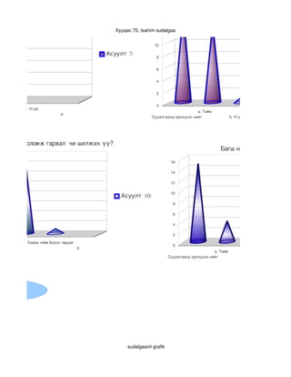 16


                                                                  14

                                                 Хуудас 70, tsahim sudalgaa
                                                                  12


                                                                  10

                                              Асуулт 7:
                                                                   8


                                                                   6


                                                                   4


                                                                   2


                                                                   0
            c. Үгүй
                                                                                       a. Тийм                             c. Заримдаа
ийм                            d. 
                                                                 Судалгаанд оролцсон нийт                   b. Үгүй




шилжих боломж гарвал  чи шилжих үү?
                                                                                                    Багш нараасаа айх тохио

                                                                            16

                                                                            14

                                                                            12

                                                                            10
                                                   Асуулт 10:
                                                                             8

                                                                             6

                                                                             4

                                                                             2
            c. Хааяа тийм бодол төрдөг.
                                                                             0
      b. Үгүй                           d. 
                                                                                                 a. Тийм                          c. Заримдаа
                                                                           Судалгаанд оролцсон нийт                   b. Үгүй         d. Хэрэв б




gtgel




                                                      sudalgaanii grafik
 