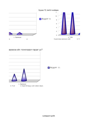 Багш чинь чамайг урамшуулан дэм
                                                                                             16

                                                                                             14
                                                                  Хуудас 72, tsahim sudalgaa
                                                                                             12


                                                                                             10

                                                                       Асуулт 8:              8


                                                                                              6

                                                                                              4


                                                                                              2


                                                                                              0
                           c. Заримдаа                                                                      a. Тийм               c. Заримдаа
            b. Үгүй                           d.                                        Судалгаанд оролцсон нийт        b. Үгүй                 d. 




     Багш нараасаа айх тохиолдорл гардаг уу?




                                                                                  Асуулт 11:




 a. Тийм                          c. Заримдаа
ийт                   b. Үгүй         d. Хэрэв би буруу зүйл хийвэл айдаг.




                                                                        sudalgaanii grafik
 