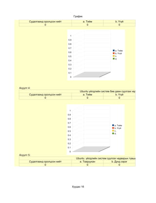 График

        Судалгаанд оролцсон нийт                   a. Тийм               b. Үгүй
                   0                                   0                    0



                                     1

                                   0.9

                                   0.8

                                   0.7
                                                                         a. Тийм
                                   0.6
                                                                         b. Үгүй
                                   0.5                                   c.
                                                                         d.
                                   0.4

                                   0.3

                                   0.2

                                   0.1

                                     0




Асуулт 4:
                                              Ubuntu үйлдлийн систем бие даан суулгаж чадах уу?
        Судалгаанд оролцсон нийт                a. Тийм                  b. Үгүй
                   0                                0                       0



                                    1
                                   0.9

                                   0.8

                                   0.7
                                                                         a. Тийм
                                   0.6
                                                                         b. Үгүй
                                   0.5                                   c.
                                                                         d.
                                   0.4

                                   0.3

                                   0.2
                                   0.1

                                    0
Асуулт 5:
                                            Ubuntu үйлдлийн систем суулгах чадварын түвшин хэр вэ?
        Судалгаанд оролцсон нийт              a. Тааруухан             b. Дунд зэрэг
                   0                                0                        0




                                         Хуудас 16
 