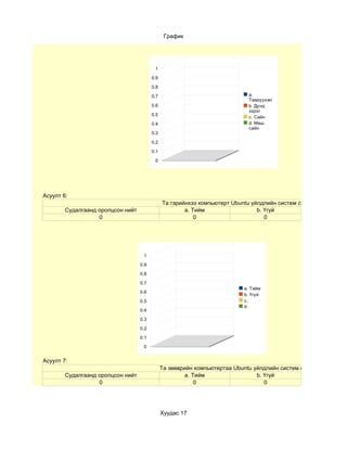 График




                                          1

                                         0.9

                                         0.8

                                         0.7                                 a.
                                                                             Тааруухан
                                         0.6                                 b. Дунд
                                                                             зэрэг
                                         0.5
                                                                             c. Сайн
                                         0.4                                 d. Маш
                                                                             сайн
                                         0.3

                                         0.2

                                         0.1

                                          0




Асуулт 6:
                                               Та гэрийнхээ компьютерт Ubuntu үйлдлийн систем суулгасан уу?
        Судалгаанд оролцсон нийт                       a. Тийм                  b. Үгүй
                   0                                       0                       0




                                    1

                                   0.9

                                   0.8

                                   0.7
                                                                            a. Тийм
                                   0.6
                                                                            b. Үгүй
                                   0.5                                      c.
                                                                            d.
                                   0.4

                                   0.3

                                   0.2

                                   0.1

                                    0


Асуулт 7:
                                               Та зөөврийн компьютертаа Ubuntu үйлдлийн систем суулгасан уу?
        Судалгаанд оролцсон нийт                       a. Тийм                  b. Үгүй
                   0                                       0                       0




                                               Хуудас 17
 