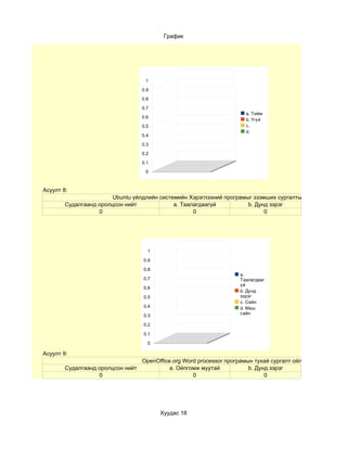 График




                                   1

                                  0.9

                                  0.8

                                  0.7
                                                                      a. Тийм
                                  0.6
                                                                      b. Үгүй
                                  0.5                                 c.
                                                                      d.
                                  0.4

                                  0.3

                                  0.2
                                  0.1

                                   0



Асуулт 8:
                        Ubuntu үйлдлийн системийн Хэрэглээний програмыг эзэмших сургалтын хөтөлбөр хэр та
        Судалгаанд оролцсон нийт             a. Таалагдаагүй          b. Дунд зэрэг
                   0                                0                       0




                                    1

                                   0.9

                                   0.8
                                                                    a.
                                   0.7                              Таалагдааг
                                                                    үй
                                   0.6
                                                                    b. Дунд
                                   0.5                              зэрэг
                                                                    c. Сайн
                                   0.4                              d. Маш
                                                                    сайн
                                   0.3

                                   0.2

                                   0.1

                                    0

Асуулт 9:
                                 OpenOffice.org Word processor програмын тухай сургалт ойлгомжтой байсан у
        Судалгаанд оролцсон нийт           a. Ойлгомж муутай           b. Дунд зэрэг
                   0                               0                         0




                                         Хуудас 18
 