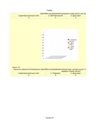 График

                                OpenOffice.org Speadsheet програмын тухай сургалт хэр ойлгомжтой байсан б
       Судалгаанд оролцсон нийт           a. Ойлгомж муутай           b. Дунд зэрэг
                  0                               0                         0




                                     1

                                    0.9

                                    0.8

                                    0.7                              a. Ойлгомж
                                                                     муутай
                                    0.6                              b. Дунд
                                                                     зэрэг
                                    0.5
                                                                     c. Сайн
                                    0.4                              d. Маш
                                                                     сайн
                                    0.3

                                    0.2

                                    0.1

                                     0




Асуулт 12:
 Хүснэгтэн мэдээлэл боловсруулах OpenOffice.org Speadsheet програм дээр дүнгийн хүснэгт гэх мэт сургалтад ш
                                                           чадварын түвшин хэр вэ?
        Судалгаанд оролцсон нийт              a. Тааруухан            b. Дунд зэрэг
                   0                                0                       0




                                          Хуудас 20
 