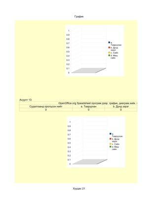 График




                                   1

                                  0.9

                                  0.8

                                  0.7                              a.
                                                                   Тааруухан
                                  0.6                              b. Дунд
                                                                   зэрэг
                                  0.5
                                                                   c. Сайн
                                  0.4                              d. Маш
                                                                   сайн
                                  0.3

                                  0.2

                                  0.1

                                   0




Асуулт 13:
                            OpenOffice.org Speadsheet програм дээр график, диаграм хийх чадварын түвшин
       Судалгаанд оролцсон нийт               a. Тааруухан            b. Дунд зэрэг
                  0                                 0                       0



                                        1

                                   0.9

                                   0.8

                                   0.7                              a.
                                                                    Тааруухан
                                   0.6                              b. Дунд
                                                                    зэрэг
                                   0.5
                                                                    c. Сайн
                                   0.4                              d. Маш
                                                                    сайн
                                   0.3

                                   0.2

                                   0.1

                                        0




                                            Хуудас 21
 