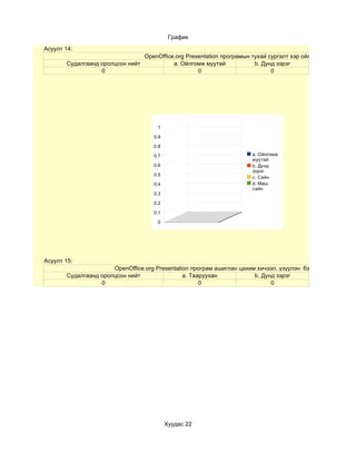 График
Асуулт 14:
                                  OpenOffice.org Presentation програмын тухай сургалт хэр ойлгомжтой байсан б
       Судалгаанд оролцсон нийт             a. Ойлгомж муутай            b. Дунд зэрэг
                  0                                  0                         0




                                      1

                                     0.9

                                     0.8

                                     0.7                               a. Ойлгомж
                                                                       муутай
                                     0.6                               b. Дунд
                                                                       зэрэг
                                     0.5
                                                                       c. Сайн
                                     0.4                               d. Маш
                                                                       сайн
                                     0.3

                                     0.2

                                     0.1

                                      0




Асуулт 15:
                      OpenOffice.org Presentation програм ашиглан цахим хичээл, үзүүлэн бэлтгэх чадварын т
       Судалгаанд оролцсон нийт                a. Тааруухан            b. Дунд зэрэг
                  0                                  0                       0




                                           Хуудас 22
 