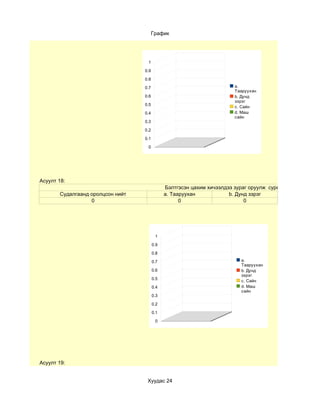 График




                                   1

                                  0.9

                                  0.8

                                  0.7                                   a.
                                                                        Тааруухан
                                  0.6                                   b. Дунд
                                                                        зэрэг
                                  0.5
                                                                        c. Сайн
                                  0.4                                   d. Маш
                                                                        сайн
                                  0.3

                                  0.2

                                  0.1

                                   0




Асуулт 18:
                                              Бэлтгэсэн цахим хичээлдээ зураг оруулж сурсануу?
       Судалгаанд оролцсон нийт               a. Тааруухан            b. Дунд зэрэг
                  0                                 0                       0




                                         1

                                        0.9

                                        0.8

                                        0.7                               a.
                                                                          Тааруухан
                                        0.6                               b. Дунд
                                                                          зэрэг
                                        0.5
                                                                          c. Сайн
                                        0.4                               d. Маш
                                                                          сайн
                                        0.3

                                        0.2

                                        0.1

                                         0




Асуулт 19:


                                   Хуудас 24
 