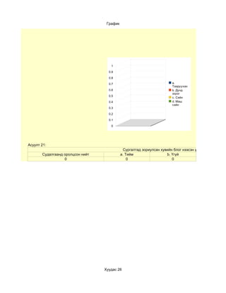График




                                     1

                                    0.9

                                    0.8

                                    0.7                                 a.
                                                                        Тааруухан
                                    0.6                                 b. Дунд
                                                                        зэрэг
                                    0.5
                                                                        c. Сайн
                                    0.4                                 d. Маш
                                                                        сайн
                                    0.3

                                    0.2

                                    0.1

                                     0




Асуулт 21:
                                              Сургалтад зориулсан хувийн блог нээсэн үү?
       Судалгаанд оролцсон нийт             a. Тийм                  b. Үгүй
                  0                             0                       0




                                  Хуудас 26
 