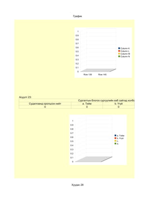 График




                                         1
                                        0.9
                                        0.8
                                        0.7
                                        0.6                                Column K
                                        0.5                                Column L
                                                                           Column M
                                        0.4                                Column N
                                        0.3
                                        0.2
                                        0.1
                                         0
                                               Row 139   Row 140




Асуулт 23:
                                          Сургалтын блогоо сургуулийн вэб сайтад холбосон уу?
       Судалгаанд оролцсон нийт              a. Тийм                  b. Үгүй
                  0                              0                       0




                                   1

                                  0.9

                                  0.8

                                  0.7
                                                                        a. Тийм
                                  0.6
                                                                        b. Үгүй
                                  0.5                                   c.
                                                                        d.
                                  0.4

                                  0.3

                                  0.2

                                  0.1

                                   0




                                   Хуудас 28
 