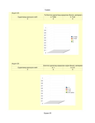 График
Асуулт 24:
                                         Та блогтоо сургалтанд зориулсан бичлэг, материал оруулсан уу?
       Судалгаанд оролцсон нийт                  a. Тийм                  b. Үгүй
                  0                                  0                       0




                                          1

                                         0.9

                                         0.8

                                         0.7
                                                                              a. Тийм
                                         0.6
                                                                              b. Үгүй
                                         0.5                                  c.
                                                                              d.
                                         0.4

                                         0.3

                                         0.2

                                         0.1

                                          0




Асуулт 25:
                                        Блогтоо сургалтад зориулсан хэдэн бичлэг, материал оруулсан бэ?
       Судалгаанд оролцсон нийт                    a. 1                    b. 2-3
                  0                                 0                         0




                                   1

                                  0.9

                                  0.8

                                  0.7
                                                                      a. 1
                                  0.6
                                                                      b. 2-3
                                  0.5                                 c. 4-5
                                                                      d. 6-с дээш
                                  0.4

                                  0.3

                                  0.2

                                  0.1

                                   0




                                        Хуудас 29
 