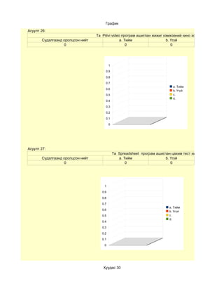 График
Асуулт 26:
                                  Та Pitivi video програм ашиглан жижиг хэмжээний кино зохиомж хийсэнүү?
       Судалгаанд оролцсон нийт                  a. Тийм                 b. Үгүй
                  0                                  0                      0




                                           1

                                       0.9

                                       0.8

                                       0.7
                                                                               a. Тийм
                                       0.6
                                                                               b. Үгүй
                                       0.5                                     c.
                                                                               d.
                                       0.4

                                       0.3

                                       0.2

                                       0.1

                                           0




Асуулт 27:
                                               Та Spreadsheet програм ашиглан цахим тест хийсэнүү?
       Судалгаанд оролцсон нийт                   a. Тийм                  b. Үгүй
                  0                                   0                       0




                                      1

                                     0.9

                                     0.8

                                     0.7
                                                                             a. Тийм
                                     0.6
                                                                             b. Үгүй
                                     0.5                                     c.
                                                                             d.
                                     0.4

                                     0.3

                                     0.2

                                     0.1

                                      0




                                     Хуудас 30
 