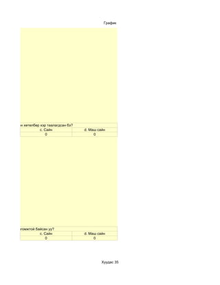 График




ших сургалтын хөтөлбөр хэр таалагдсан бэ?
                       c. Сайн              d. Маш сайн
                           0                     0




 сургалт ойлгомжтой байсан уу?
                      c. Сайн               d. Маш сайн
                          0                      0




                                                     Хуудас 35
 