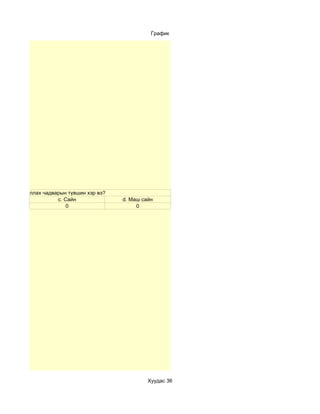 График




ам дээр ажиллах чадварын түвшин хэр вэ?
                     c. Сайн              d. Маш сайн
                         0                     0




                                                   Хуудас 36
 