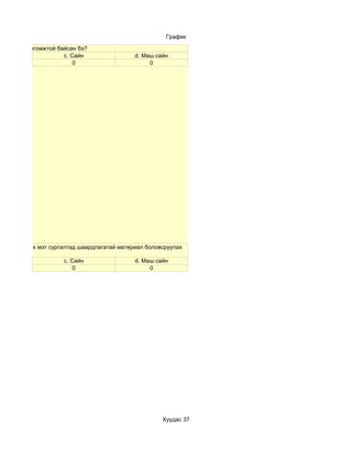 График

ргалт хэр ойлгомжтой байсан бэ?
                       c. Сайн                d. Маш сайн
                           0                       0




йн хүснэгт гэх мэт сургалтад шаардлагатай материал боловсруулах
р вэ?
                        c. Сайн                d. Маш сайн
                            0                        0




                                                        Хуудас 37
 