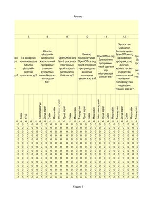 Анализ




     6                             7                                              8                                                               9                                                     10                                                          11                                                     12                                          13

                                                                                                                                                               Хүснэгтэн
                                                                                                                                                               мэдээлэл
                                Ubuntu                                                                                                                      боловсруулах
                              үйлдлийн                                                                                             Бичвэр                   OpenOffice.org
                                                                                                                                             OpenOffice.org                 OpenOffice.org
Та гэрийнхээ Та зөөврийн     системийн                                                                         OpenOffice.org боловсруулах                    Speadsheet
                                                                                                                                              Speadsheet                      Speadsheet
 компьютерт компьютертаа Хэрэглээний                                                                           Word processor OpenOffice.org                 програм дээр
                                                                                                                                              програмын                      програм дээр
   Ubuntu        Ubuntu      програмыг                                                                          програмын     Word processor                    дүнгийн
                                                                                                                                             тухай сургалт                      график,
  үйлдлийн      үйлдлийн       эзэмших                                                                         тухай сургалт програм дээр                   хүснэгт гэх мэт
                                                                                                                                                  хэр                        диаграм хийх
   систем        систем       сургалтын                                                                         ойлгомжтой        ажиллах                      сургалтад
                                                                                                                                              ойлгомжтой                       чадварын
суулгасан уу? суулгасан уу? хөтөлбөр хэр                                                                        байсан уу?       чадварын                   шаардлагатай
                                                                                                                                              байсан бэ?                    түвшин хэр вэ?
                             таалагдсан                                                                                       түвшин хэр вэ?                   материал
                                 бэ?                                                                                                                         боловсруулах
                                                                                                                                                               чадварын
                                                                                                                                                            түвшин хэр вэ?
                                                                                                          a. Ойлгомж муутай




                                                                                                                                                                                                                                     a. Ойлгомж муутай
                                                a. Таалагдаагүй
                                                                  b. Дунд зэрэг




                                                                                                                                  b. Дунд зэрэг




                                                                                                                                                                                             b. Дунд зэрэг




                                                                                                                                                                                                                                                         b. Дунд зэрэг




                                                                                                                                                                                                                                                                                                                b. Дунд зэрэг
                                                                                                                                                                              a. Тааруухан




                                                                                                                                                                                                                                                                                                 a. Тааруухан




                                                                                                                                                                                                                                                                                                                                                        a. Тааруухан
                                                                                            d. Маш сайн




                                                                                                                                                                d. Маш сайн




                                                                                                                                                                                                                       d. Маш сайн




                                                                                                                                                                                                                                                                                   d. Маш сайн




                                                                                                                                                                                                                                                                                                                                          d. Маш сайн
               a. Тийм




                                                                                  c. Сайн




                                                                                                                                                      c. Сайн




                                                                                                                                                                                                             c. Сайн




                                                                                                                                                                                                                                                                         c. Сайн




                                                                                                                                                                                                                                                                                                                                c. Сайн
                         b. Үгүй
         d.




                                           d.
                                   c.




           0        0         0        0    0               0               0          0            0                         0                   0        0            0              0               0          0            0                  0                0          0            0              0               0          0            0              0
           0        0         0        0    0               0               0          0            0                         0                   0        0            0              0               0          0            0                  0                0          0            0              0               0          0            0              0
           0        0         0        0    0               0               0          0            0                         0                   0        0            0              0               0          0            0                  0                0          0            0              0               0          0            0              0
           0        0         0        0    0               0               0          0            0                         0                   0        0            0              0               0          0            0                  0                0          0            0              0               0          0            0              0
           0        0         0        0    0               0               0          0            0                         0                   0        0            0              0               0          0            0                  0                0          0            0              0               0          0            0              0
           0        0         0        0    0               0               0          0            0                         0                   0        0            0              0               0          0            0                  0                0          0            0              0               0          0            0              0
           0        0         0        0    0               0               0          0            0                         0                   0        0            0              0               0          0            0                  0                0          0            0              0               0          0            0              0
           0        0         0        0    0               0               0          0            0                         0                   0        0            0              0               0          0            0                  0                0          0            0              0               0          0            0              0
           0        0         0        0    0               0               0          0            0                         0                   0        0            0              0               0          0            0                  0                0          0            0              0               0          0            0              0
           0        0         0        0    0               0               0          0            0                         0                   0        0            0              0               0          0            0                  0                0          0            0              0               0          0            0              0
           0        0         0        0    0               0               0          0            0                         0                   0        0            0              0               0          0            0                  0                0          0            0              0               0          0            0              0
           0        0         0        0    0               0               0          0            0                         0                   0        0            0              0               0          0            0                  0                0          0            0              0               0          0            0              0
           0        0         0        0    0               0               0          0            0                         0                   0        0            0              0               0          0            0                  0                0          0            0              0               0          0            0              0
           0        0         0        0    0               0               0          0            0                         0                   0        0            0              0               0          0            0                  0                0          0            0              0               0          0            0              0
           0        0         0        0    0               0               0          0            0                         0                   0        0            0              0               0          0            0                  0                0          0            0              0               0          0            0              0


                                                                                                                                                                Хуудас 5
 