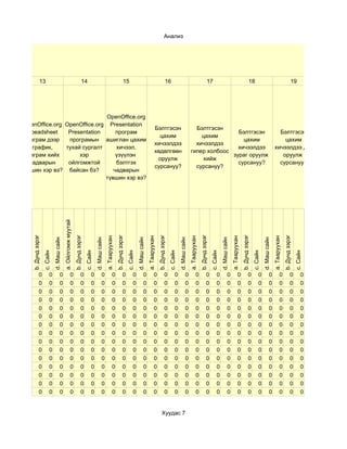 Анализ




              13                                                          14                                                     15                                                     16                                                     17                                                     18                                                     19




                             OpenOffice.org
OpenOffice.org OpenOffice.org Presentation
                                                                                                                                                                        Бэлтгэсэн                                        Бэлтгэсэн
  Speadsheet    Presentation     програм                                                                                                                                                                                               Бэлтгэсэн                                                                                       Бэлтгэсэн
                                                                                                                                                                          цахим                                            цахим
 програм дээр   програмын ашиглан цахим                                                                                                                                                                                                  цахим                                                                                           цахим
                                                                                                                                                                        хичээлдээ                                        хичээлдээ
    график,    тухай сургалт     хичээл,                                                                                                                                                                                               хичээлдээ                                                                                     хичээлдээ дуу
                                                                                                                                                                        хөдөлгөөн                                      гипер холбоос
 диаграм хийх       хэр          үзүүлэн                                                                                                                                                                                             зураг оруулж                                                                                       оруулж
                                                                                                                                                                         оруулж                                             хийж
   чадварын     ойлгомжтой       бэлтгэх                                                                                                                                                                                               сурсануу?                                                                                       сурсануу?
                                                                                                                                                                        сурсануу?                                        сурсануу?
түвшин хэр вэ? байсан бэ?       чадварын
                             түвшин хэр вэ?
                                           a. Ойлгомж муутай
   b. Дунд зэрэг




                                                               b. Дунд зэрэг




                                                                                                                      b. Дунд зэрэг




                                                                                                                                                                             b. Дунд зэрэг




                                                                                                                                                                                                                                    b. Дунд зэрэг




                                                                                                                                                                                                                                                                                           b. Дунд зэрэг




                                                                                                                                                                                                                                                                                                                                                  b. Дунд зэрэг
                                                                                                       a. Тааруухан




                                                                                                                                                              a. Тааруухан




                                                                                                                                                                                                                     a. Тааруухан




                                                                                                                                                                                                                                                                            a. Тааруухан




                                                                                                                                                                                                                                                                                                                                   a. Тааруухан
                             d. Маш сайн




                                                                                         d. Маш сайн




                                                                                                                                                d. Маш сайн




                                                                                                                                                                                                       d. Маш сайн




                                                                                                                                                                                                                                                              d. Маш сайн




                                                                                                                                                                                                                                                                                                                     d. Маш сайн
                   c. Сайн




                                                                               c. Сайн




                                                                                                                                      c. Сайн




                                                                                                                                                                                             c. Сайн




                                                                                                                                                                                                                                                    c. Сайн




                                                                                                                                                                                                                                                                                                           c. Сайн




                                                                                                                                                                                                                                                                                                                                                                  c. Сайн
             0          0            0                  0                0          0            0              0               0          0            0              0               0          0            0              0               0          0            0              0               0          0            0              0               0          0
             0          0            0                  0                0          0            0              0               0          0            0              0               0          0            0              0               0          0            0              0               0          0            0              0               0          0
             0          0            0                  0                0          0            0              0               0          0            0              0               0          0            0              0               0          0            0              0               0          0            0              0               0          0
             0          0            0                  0                0          0            0              0               0          0            0              0               0          0            0              0               0          0            0              0               0          0            0              0               0          0
             0          0            0                  0                0          0            0              0               0          0            0              0               0          0            0              0               0          0            0              0               0          0            0              0               0          0
             0          0            0                  0                0          0            0              0               0          0            0              0               0          0            0              0               0          0            0              0               0          0            0              0               0          0
             0          0            0                  0                0          0            0              0               0          0            0              0               0          0            0              0               0          0            0              0               0          0            0              0               0          0
             0          0            0                  0                0          0            0              0               0          0            0              0               0          0            0              0               0          0            0              0               0          0            0              0               0          0
             0          0            0                  0                0          0            0              0               0          0            0              0               0          0            0              0               0          0            0              0               0          0            0              0               0          0
             0          0            0                  0                0          0            0              0               0          0            0              0               0          0            0              0               0          0            0              0               0          0            0              0               0          0
             0          0            0                  0                0          0            0              0               0          0            0              0               0          0            0              0               0          0            0              0               0          0            0              0               0          0
             0          0            0                  0                0          0            0              0               0          0            0              0               0          0            0              0               0          0            0              0               0          0            0              0               0          0
             0          0            0                  0                0          0            0              0               0          0            0              0               0          0            0              0               0          0            0              0               0          0            0              0               0          0
             0          0            0                  0                0          0            0              0               0          0            0              0               0          0            0              0               0          0            0              0               0          0            0              0               0          0
             0          0            0                  0                0          0            0              0               0          0            0              0               0          0            0              0               0          0            0              0               0          0            0              0               0          0


                                                                                                                                                                                   Хуудас 7
 