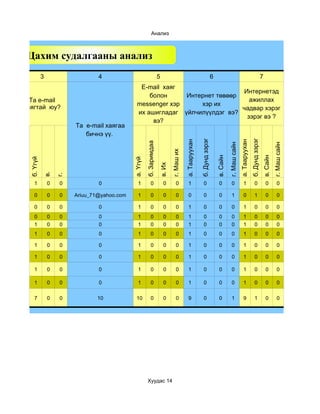 Анализ



 Цахим судалгааны анализ
           3                    4                                    5                                                  6                                                          7
                                                E-mail хаяг
                                                                              Интернетэд
                                                   болон     Интернет төвөөр
  Та e-mail                                                                     ажиллах
                                               messenger хэр     хэр их
хаягтай юу?                                                                  чадвар хэрэг
                                               их ашигладаг үйлчилүүлдэг вэ?
                                                                               зэрэг вэ ?
                                                    вэ?
                        Та e-mail хаягаа
                           бичнэ үү.




                                                                                                        б. Дунд зэрэг




                                                                                                                                                                   б. Дунд зэрэг
                                                                                         a. Тааруухан




                                                                                                                                                    a. Тааруухан
                                                       б. Заримдаа




                                                                                                                                      г. Маш сайн




                                                                                                                                                                                             г. Маш сайн
                                                                             г. Маш их




                                                                                                                            в. Сайн




                                                                                                                                                                                   в. Сайн
 б. Үгүй




                                             a. Үгүй



                                                                     в. Их
           в.

                   г.




    1          0    0           0               1           0            0       0          1               0                 0          0               1              0              0         0

    0          0    0   Ariuu_71@yahoo.com      1           0            0       0          0               0                 0          1               0              1              0         0

    0          0    0           0               1           0            0       0          1               0                 0          0               1              0              0         0
    0          0    0           0               1           0            0       0          1               0                 0          0               1              0              0         0
    1          0    0           0               1           0            0       0          1               0                 0          0               1              0              0         0
    1          0    0           0               1           0            0       0          1               0                 0          0               1              0              0         0

    1          0    0           0               1           0            0       0          1               0                 0          0               1              0              0         0

    1          0    0           0               1           0            0       0          1               0                 0          0               1              0              0         0

    1          0    0           0               1           0            0       0          1               0                 0          0               1              0              0         0

    1          0    0           0               1           0            0       0          1               0                 0          0               1              0              0         0

    7          0    0          10              10           0            0       0          9               0                 0          1               9              1              0         0




                                                        Хуудас 14
 