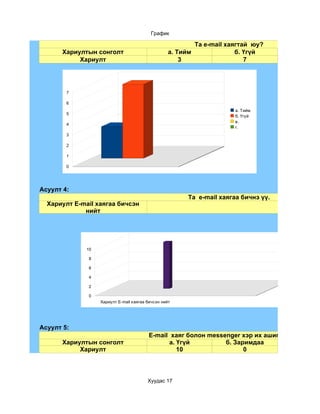 График

                                                             Та e-mail хаягтай юу?
      Хариултын сонголт                            а. Тийм                б. Үгүй
           Хариулт                                     3                     7




        7

        6
                                                                         а. Тийм
        5
                                                                         б. Үгүй
                                                                         в.
        4
                                                                         г.
        3

        2

        1

        0




Асуулт 4:
                                                         Та e-mail хаягаа бичнэ үү.
  Хариулт E-mail хаягаа бичсэн
                                                                                      10
             нийт




              10
                                                                                           Column C
               8                                                                           Column D
                                                                                           Column E
               6                                                                           Column F
                                                                                           Column G
               4
                                                                                           Column H
               2                                                                           Column I
                                                                                           Column J
               0                                                                           Column K
                   Хариулт E-mail хаягаа бичсэн нийт                                       Column L
                                                                                           Column M



Асуулт 5:
                                          E-mail хаяг болон messenger хэр их ашигладаг вэ?
      Хариултын сонголт                         a. Үгүй          б. Заримдаа
           Хариулт                                 10                  0



                                         Хуудас 17
 