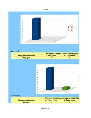 График




            10
             9
             8
                                                           a. Үгүй
             7                                             б. Заримдаа
             6                                             в. Их
                                                           г. Маш их
             5
             4
             3
             2
             1
             0




Асуулт 6:
                                   Интернет төвөөр хэр их үйлчилүүлдэг вэ?
      Хариултын сонголт            a. Огт үгүй        б. Заримдаа
           Хариулт                      9                   0




                          9

                          8

                          7
                                                                         a. Огт үгүй
                          6                                              б. Заримдаа
                                                                         в. Чухал үед
                          5
                                                                         г. Үргэлж
                          4

                          3

                          2

                          1

                          0


Асуулт 7:
                                  Интернетэд ажиллах чадвар хэрэг зэрэг вэ ?
      Хариултын сонголт           a. Тааруухан      б. Дунд зэрэг
           Хариулт                      9                 1


                              Хуудас 18
 