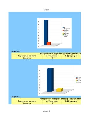 График




                          9

                          8

                          7                               a.
                                                          Тааруухан
                          6                               б. Дунд
                                                          зэрэг
                          5
                                                          в. Сайн
                          4                               г. Маш
                                                          сайн
                          3

                          2

                          1

                          0



Асуулт 8:
                                  Интернетээс тодорхой сэдвээр мэдээлэл хайж чадах уу?
      Хариултын сонголт                 a. Тааруухан       б. Дунд зэрэг
           Хариулт                            8                  0




                              8

                              7

                              6
                                                                       a. Тааруухан
                              5                                        б. Дунд зэрэг
                                                                       в. Сайн
                              4                                        г. Маш сайн

                              3

                              2

                              1

                              0

Асуулт 9:
                                  Интернетээс тодорхой сэдвээр мэдээлэл татаж чадах уу?
      Хариултын сонголт                 a. Тааруухан       б. Дунд зэрэг
           Хариулт                            9                  1



                                     Хуудас 19
 
