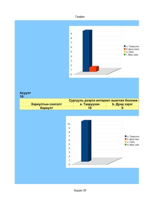 График




                                  9

                                  8

                                  7

                                  6                            a. Тааруухан
                                                               б. Дунд зэрэг
                                  5                            в. Сайн
                                                               г. Маш сайн
                                  4

                                  3

                                  2

                                  1

                                  0




Асуулт
10:
                              Сургууль дээрээ интернет ашиглах боломж хэр зэрэг вэ?
         Хариултын сонголт          a. Тааруухан        b. Дунд зэрэг
              Хариулт                     10                  0




                             10
                              9
                              8
                              7                                 a. Тааруухан
                              6                                 b. Дунд зэрэг
                                                                c. Сайн
                              5                                 d. Маш сайн
                              4
                              3
                              2
                              1
                              0




                                      Хуудас 20
 