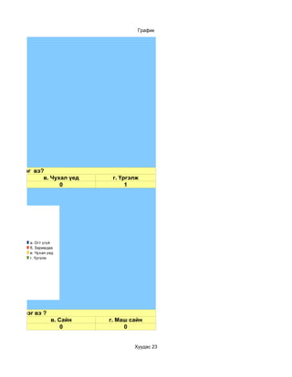 График




лчилүүлдэг вэ?
              в. Чухал үед      г. Үргэлж
                    0                1




           a. Огт үгүй
           б. Заримдаа
           в. Чухал үед
           г. Үргэлж




 хэрэг зэрэг вэ ?
                     в. Сайн   г. Маш сайн
                         0          0


                                       Хуудас 23
 