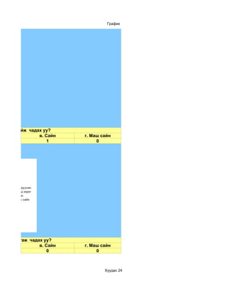 График




дээлэл хайж чадах уу?
                в. Сайн    г. Маш сайн
                    1           0




      a. Тааруухан
      б. Дунд зэрэг
      в. Сайн
      г. Маш сайн




дээлэл татаж чадах уу?
                 в. Сайн   г. Маш сайн
                     0          0



                                   Хуудас 24
 
