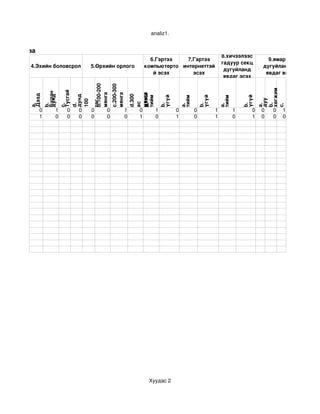 analiz1.


үй судалгаа
                                                                                            8.хичээлээс 
                                                                     6.Гэртээ    7.Гэртээ                                       9.ямар 
                                                                                            гадуур секц 
         4.Эхийн боловсрол         5.Өрхийн орлого                 компьютерто интернеттэй                                    дугуйланд 
                                                                                             дугуйланд 
                                                                      й эсэх       эсэх                                        явдаг вэ
                                                                                             явдаг эсэх



                                   b.100­200 


                                                c.200­300 




                                                                                                                             сүлжмэл
                                                                                                                             хөгжим
                          Тусгай
                  Бүрэн




                                   мянга


                                                мянга



                                                             мянга
         Дээд




                                                             дээш
                                                             d.300
                  дунд



                          дунд




                                                                          үгүй




                                                                                                үгүй




                                                                                                                      үгүй
                                                             тийм




                                                                                     тийм




                                                                                                           тийм
                          100 




                                                                                                                             дуу
                                   төг




                                                                                                                             c. 
                                                             ас
                  b.




                          d.




                                                                          b.




                                                                                                b.




                                                                                                                      b.



                                                                                                                             b.
         a.




                          c.




                                                             a.




                                                                                     a.




                                                                                                           a.




                                                                                                                             a.
                           




                                                              




                                                                                                                                            
              0       1    0   0   0       0             1     0      1          0          0          1          1      0   0   0   1
              1       0    0   0   0       0             0     1      0          1          0          1          0      1   0   0   0




                                                                    Хуудас 2
 