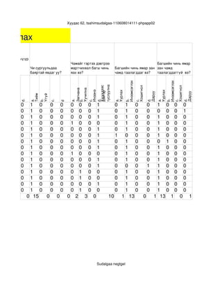 Хуудас 62, tsahimsudalgaa­110608014111­phpapp02



г судлах

багшийнхаа нүүр 
айг ямар                                         Чамайг гэртээ дэвтрээ                                     Багшийн чинь ямар 
гаасай гэж       Чи сургуульдаа                  мартчихвал багш чинь               Багшийн чинь ямар зан  зан чамд 
дэг вэ?          баяртай явдаг уу?               яах вэ?                            чамд таалагддаг вэ?    таалагддаггүй  вэ?




                                                                                  Инээмсэглэх




                                                                                                                  Инээмсэглэх
                                                 туслуулна
                                                 Хүүхдээс




                                                                                               Хошигнол




                                                                                                                  Хошигнол
                                                 Уучилна
                                                 Загнана



                                                 Инээнэ




                                                                                  Уурлах




                                                                                                                  Уурлах
                                                 дэвтэр




                                                                                                          Даруу




                                                                                                                  Даруу
                  Тийм

                  Үгүй




                                                 a.  
                  a. 

                  b. 




                                                 b. 




                                                                                  a. 

                                                                                  b. 




                                                                                                          d. 

                                                                                                                  a. 

                                                                                                                  b. 



                                                                                                                  d. 
                                                 c. 




                                                                                               c. 




                                                                                                                  c. 
            d.




                                                 d.




                                                                                     




                                                                                                                     
                                c.

                                         d




                                                  




                                                                                   
                                                                                   
                                                                                  .
            0     1     0       0        0       0       0       0       1          0    1     0          0    1 0 0 0
            0     1     0       0        0       0       0       0       1          0    1     0          0    0 0 0 1
            0     1     0       0        0       0       0       0       1          0    1     0          0    1 0 0 0
            0     1     0       0        0       1       0       0       0          0    1     0          0    1 0 0 0
            0     1     0       0        0       0       0       0       1          0    1     0          0    1 0 0 0
            0     1     0       0        0       0       0       0       1          1    0     0          0    1 0 0 0
            0     1     0       0        0       0       0       0       1          0    1     0          0    0 1 0 0
            0     1     0       0        0       0       0       0       1          0    1     0          0    1 0 0 0
            0     1     0       0        0       1       0       0       0          0    1     0          0    1 0 0 0
            0     1     0       0        0       0       0       0       1          0    1     0          0    1 0 0 0
            0     1     0       0        0       0       0       0       1          0    0     0          1    1 0 0 0
            0     1     0       0        0       0       1       0       0          0    1     0          0    1 0 0 0
            0     1     0       0        0       0       1       0       0          0    1     0          0    1 0 0 0
            0     1     0       0        0       0       0       0       1          0    1     0          0    1 0 0 0
            0     1     0       0        0       0       1       0       0          0    1     0          0    1 0 0 0
                 0 15       0        0       0       2       3       0         10       1 13          0       1 13 1 0 1




                                                                         Sudalgaa negtgel
 
