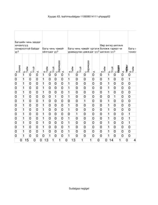 Хуудас 63, tsahimsudalgaa­110608014111­phpapp02




Багшийн чинь заадаг 
хичээлүүд                                                           Өөр ангид шилжих 
сонирхолтой байдаг  Багш чинь чамайг        Багш чинь чамайг үргэлж боломж гарвал чи                Багш нараасаа айх 
уу?                  ойлгодог уу?           урамшуулан дэмждэг үү? шилжих үү?                       тохиолдол гардаг уу?

                           Заримдаа




                                                          Заримдаа




                                                                                                  төрдөг
Хааяа




                                                                                          Хааяа
                                                                                          бодол
        Тийм




                           Тийм




                                            Тийм




                                                                                   Тийм




                                                                                                  Тийм
        Үгүй




                           Үгүй




                                                   Үгүй




                                                                                          Үгүй




                                                                                                  тийм
a. 

        b. 




                    d. 

                           a. 

                           b. 



                           d. 

                                            a. 


                                                   b. 




                                                                         d. 

                                                                                   a. 

                                                                                          b. 




                                                                                                  d. 

                                                                                                  a. 
        c. 




                           c. 




                                                          c. 




                                                                                          c. 
                              
          




                                                     




                                                                                           




                                                                                                   

                                                                                                   
                                                                                                  .
                                                                                                            
0       1   0       0      1 0 0 0 1    0   0                            0         0    1 0  0 0
0       1   0       0      1 0 0 0 1    0   0                            0         0    1 0  0 1
0       1   0       0      1 0 0 0 1    0   0                            0         0    1 0  0 0
0       1   0       0      1 0 0 0 1    0   0                            0         0    1 0  0 0
0       1   0       0      1 0 0 0 1    0   0                            0         0    1 0  0 0
0       1   0       0      0 0 1 0 1    0   0                            0         0    0 1  0 0
0       1   0       0      1 0 0 0 0    0   1                            0         0    1 0  0 0
0       1   0       0      1 0 0 0 1    0   0                            0         0    1 0  0 0
0       1   0       0      1 0 0 0 1    0   0                            0         0    1 0  0 0
0       1   0       0      1 0 0 0 0    1   0                            0         0    1 0  0 1
0       1   0       0      1 0 0 0 1    0   0                            0         0    1 0  0 1
0       1   0       0      1 0 0 0 1    0   0                            0         0    1 0  0 1
0       1   0       0      1 0 0 0 1    0   0                            0         0    1 0  0 0
0       1   0       0      1 0 0 0 1    0   0                            0         0    1 0  0 0
0       1   0       0      0 1 0 0 1    0   0                            0         0    1 0  0 0
    0 15        0         0 13 1 1 0 13   1                          1         0       0 14 1 0  4




                                            Sudalgaa negtgel
 