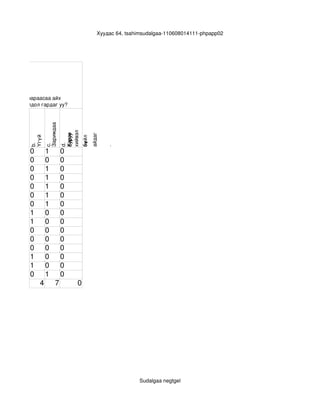 Хуудас 64, tsahimsudalgaa­110608014111­phpapp02




Багш нараасаа айх 
тохиолдол гардаг уу?
              Заримдаа



                         хийвэл
                         Хэрэв



                         айдаг
                         буруу
      Үгүй




                         зүйл
                         би
      b. 




                         d. 
              c. 




                          
                          
                          
                          

                                    .




      0       1          0
      0       0          0
      0       1          0
      0       1          0
      0       1          0
      0       1          0
      0       1          0
      1       0          0
      1       0          0
      0       0          0
      0       0          0
      0       0          0
      1       0          0
      1       0          0
      0       1          0
          4         7        0




                                                Sudalgaa negtgel
 