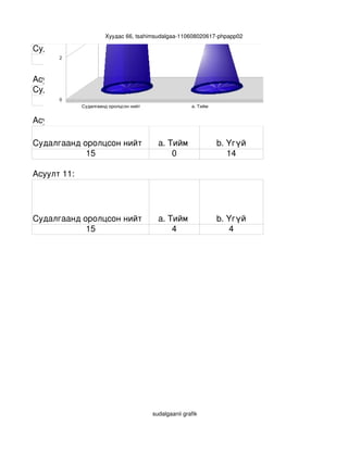 4
           4



                         Хуудас 66, tsahimsudalgaa­110608020617­phpapp02

Судалгаанд оролцсон нийт
    2
                                            a. Тийм                   b. Үгүй
      2     15                                  13                       1

Асуулт 9:
Судалгаанд оролцсон нийт                     a. Тийм                   b. Үгүй
     0
       0          15
      Судалгаанд оролцсон нийт a. Тийм           13b. Үгүй                  1
                                                                 c. Хааяа тийм бодол төрдөг.   d.
                Судалгаанд оролцсон нийт                   a. Тийм                              b. Үгүй


Асуулт 10:

Судалгаанд оролцсон нийт                     a. Тийм                  b. Үгүй
            15                                   0                       14

Асуулт 11:




Судалгаанд оролцсон нийт                     a. Тийм                  b. Үгүй
            15                                   4                       4




                                            sudalgaanii grafik
 