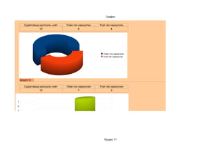 График


       Судалгаанд оролцсон нийт   Тийм гэж хариулсан   Үгүй гэж хариулсан
                  10                       6                    4




                                                         Тийм гэж хариулсан
                                                         Үгүй гэж хариулсан




    Асуулт 4:

       Судалгаанд оролцсон нийт   Тийм гэж хариулсан   Үгүй гэж хариулсан
                  10                       7                    3



7

6

5

4                                                                     Row 19
3

2

1

0
                a. Тийм                b. Үгүй
                                                          Хуудас 11
 