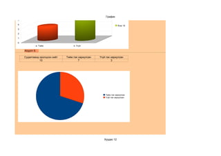 7

6
                                                        График
5

4                                                                  Row 19
3

2

1

0
            a. Тийм                 b. Үгүй

    Асуулт 5:

    Судалгаанд оролцсон нийт   Тийм гэж хариулсан   Үгүй гэж хариулсан
               10                       7                    3




                                                        Тийм гэж хариулсан
                                                        Үгүй гэж хариулсан




                                                       Хуудас 12
 
