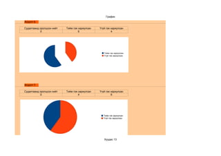 График
Асуулт 6:

Судалгаанд оролцсон нийт   Тийм гэж хариулсан   Үгүй гэж хариулсан
           0                        6                    4




                                                   Тийм гэж хариулсан
                                                   Үгүй гэж хариулсан




Асуулт 7:

Судалгаанд оролцсон нийт   Тийм гэж хариулсан   Үгүй гэж хариулсан
           0                        4                    6




                                                   Тийм гэж хариулсан
                                                   Үгүй гэж хариулсан




                                                   Хуудас 13
 