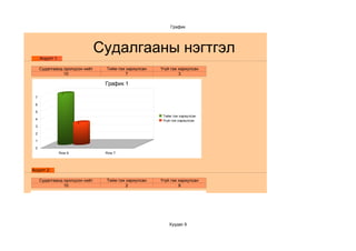 График




     Асуулт 1:
                                Судалгааны нэгтгэл
     Судалгаанд оролцсон нийт    Тийм гэж хариулсан   Үгүй гэж хариулсан
                10                        7                    3

                                 График 1
                  7
 7

 6

 5
                                                       Тийм гэж хариулсан
 4                                                     Үгүй гэж хариулсан
                         3
 3

 2

 1

 0
                 Row 6           Row 7




Асуулт 2:

     Судалгаанд оролцсон нийт    Тийм гэж хариулсан   Үгүй гэж хариулсан
                10                        2                    8




                                                          Хуудас 9
                                                         Тийм гэж хариулсан
                                                         Үгүй гэж хариулсан
 
