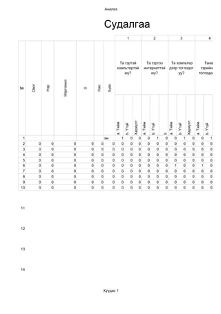 Анализ



                                                       Судалгаа
                                                                                    1                                          2                               3                                           4




                                                                      Та гэртэй                                  Та гэртээ                     Та компьтер                                    Танай
                                                                     компьтертэй                                интернеттэй                   дээр тоглодог                                 гэрийнхэн
                                                                         юу?                                        юу?                            уу?                                     тоглодог уу?
                          Мэргэжил
     Овог




                                                        Хүйс
                Нэр




                                                 Нас
№
                                         0




                                                                                               Хариулт




                                                                                                                                                                         Хариулт
                                                                   a. Тийм




                                                                                                             a. Тийм




                                                                                                                                             a. Тийм




                                                                                                                                                                                       a. Тийм
                                                                                 b. Үгүй




                                                                                                                           b. Үгүй




                                                                                                                                                           b. Үгүй




                                                                                                                                                                                                     b. Үгүй
                                                                                                                                         0
 1                                                     эм                    1             0             0             0             1   0             0             1             0             0             1
 2          0         0              0       0     0           0             0             0             0             0             0   0             0             0             0             0             0
 3          0         0              0       0     0           0             0             0             0             0             0   0             0             0             0             0             0
 4          0         0              0       0     0           0             0             0             0             0             0   0             0             0             0             0             0
 5          0         0              0       0     0           0             0             0             0             0             0   0             0             0             0             0             0
 6          0         0              0       0     0           0             0             0             0             0             0   0             1             0             0             1             0
 7          0         0              0       0     0           0             0             0             0             0             0   0             0             0             0             0             0
 8          0         0              0       0     0           0             0             0             0             0             0   0             0             0             0             0             0
 9          0         0              0       0     0           0             0             0             0             0             0   0             0             0             0             0             0
10          0         0              0       0     0           0             0             0             0             0             0   0             0             0             0             0             0




11




12




13




14




                                                       Хуудас 1
 